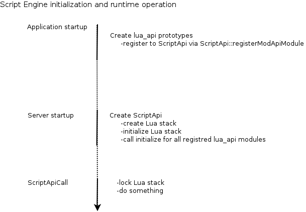 Script Engine initialization